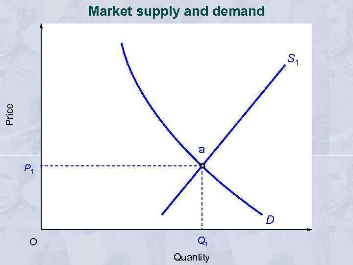 Market supply and demand Price S 1 a P 1 D O Q 1