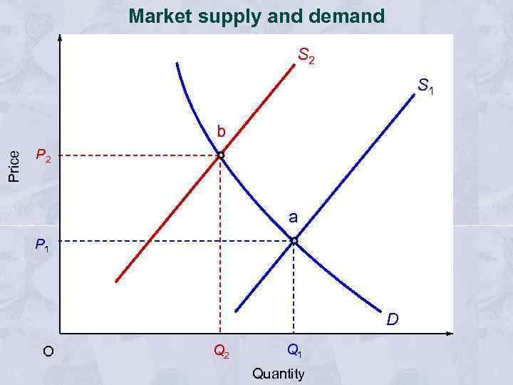 Market supply and demand S 2 S 1 Price b P 2 a P