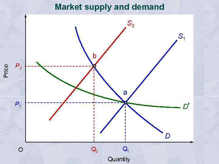 Market supply and demand S 2 S 1 Price b P 2 a P