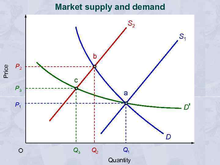 Market supply and demand S 2 S 1 Price b P 2 c P