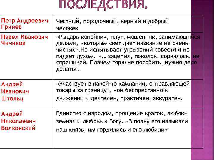 ПОСЛЕДСТВИЯ. Петр Андреевич Гринев Павел Иванович Чичиков Честный, порядочный, верный и добрый человек «Рыцарь