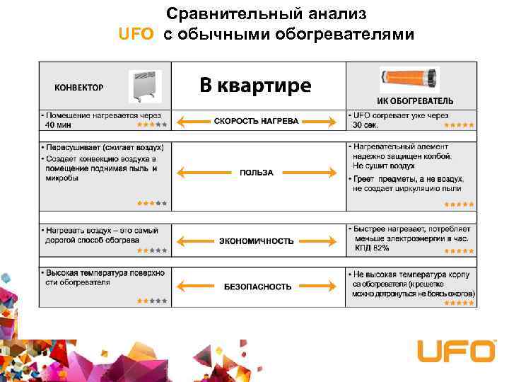 Сравнительный анализ UFO c обычными обогревателями 