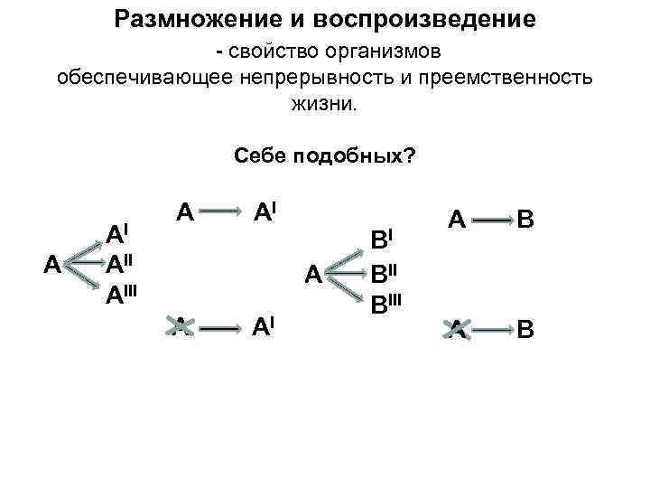 Размножение и воспроизведение - свойство организмов обеспечивающее непрерывность и преемственность жизни. Себе подобных? А