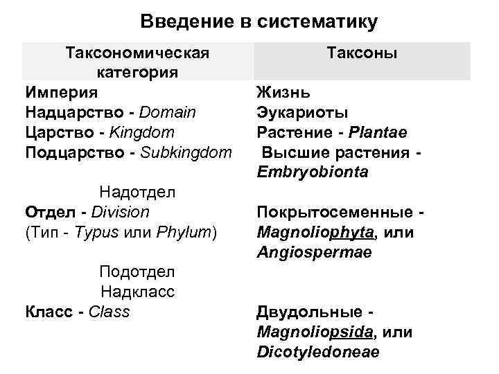 Введение в систематику Таксономическая категория Империя Надцарство - Domain Царство - Kingdom Подцарство -