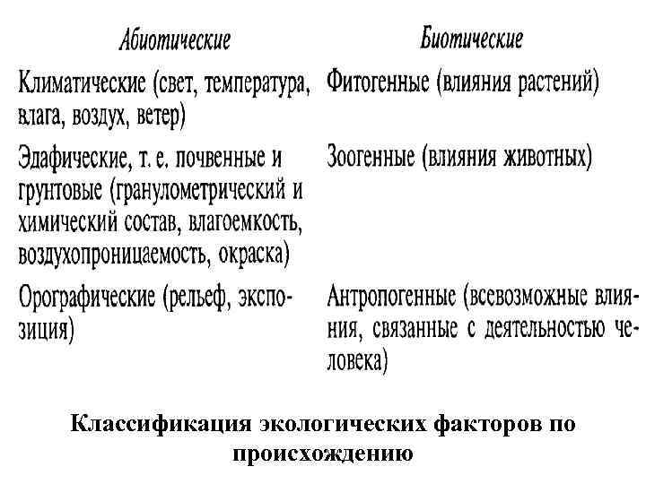 Классификация экологических факторов по происхождению 