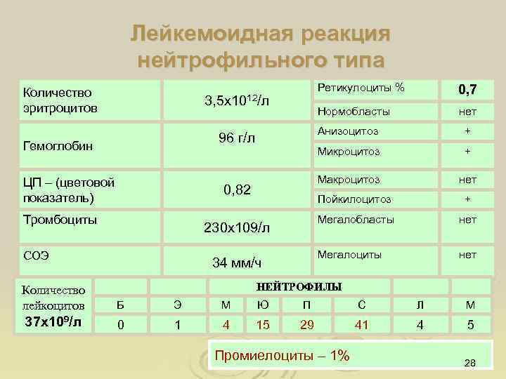 Лейкемоидная реакция нейтрофильного типа Количество эритроцитов Ретикулоциты % ЦП – (цветовой показатель) + Макроцитоз