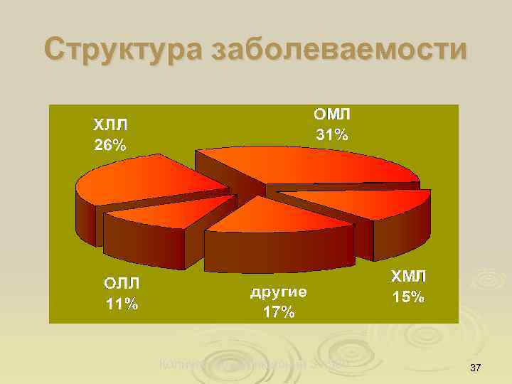 Структура заболеваемости Количество наблюдений 31, 500 37 