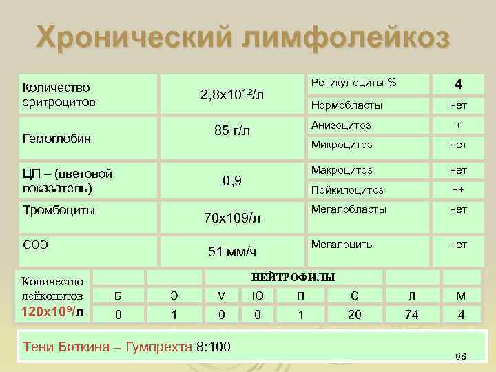 Хронический лимфолейкоз Количество эритроцитов Ретикулоциты % 2, 8 х1012/л 4 Нормобласты нет Анизоцитоз Гемоглобин