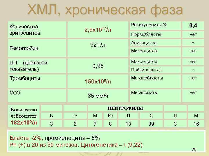 ХМЛ, хроническая фаза Количество эритроцитов Ретикулоциты % 0, 4 Нормобласты 2, 9 х1012/л нет