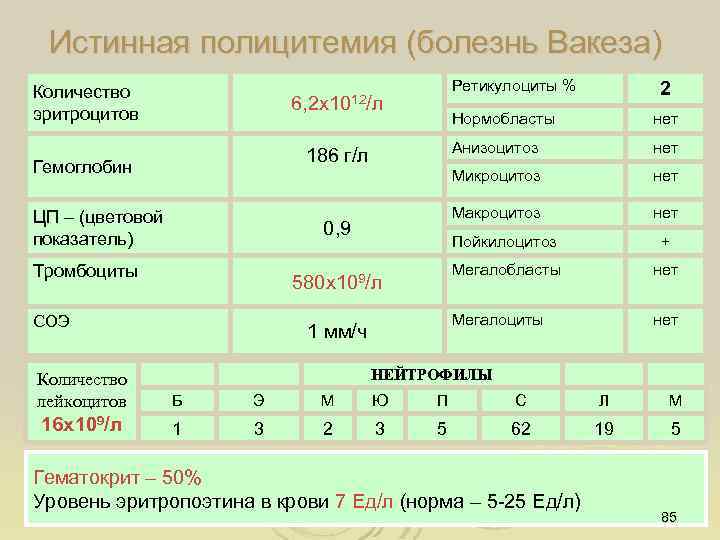 Истинная полицитемия (болезнь Вакеза) Количество эритроцитов Ретикулоциты % 6, 2 х1012/л 2 Нормобласты Анизоцитоз