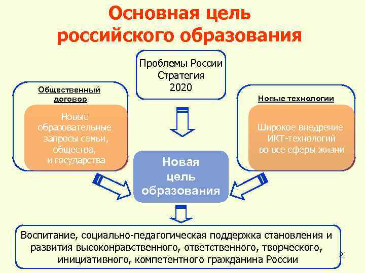 Основная цель российского образования Общественный договор Новые образовательные запросы семьи, общества, и государства Проблемы