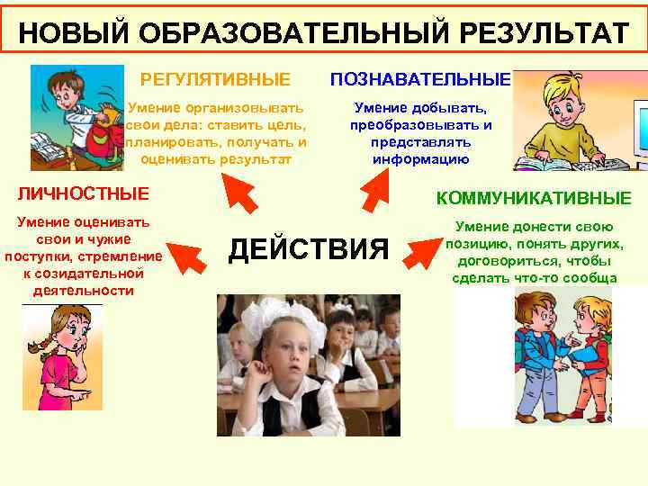НОВЫЙ ОБРАЗОВАТЕЛЬНЫЙ РЕЗУЛЬТАТ РЕГУЛЯТИВНЫЕ ПОЗНАВАТЕЛЬНЫЕ Умение организовывать свои дела: ставить цель, планировать, получать и
