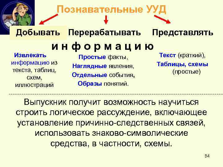 Познавательные УУД Добывать Перерабатывать Представлять информацию Извлекать информацию из текста, таблиц, схем, иллюстраций Простые