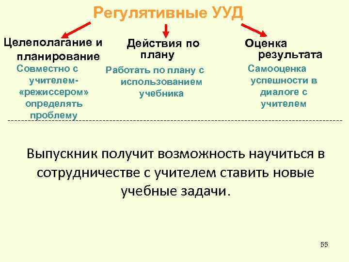 Регулятивные УУД Целеполагание и планирование Совместно с учителем «режиссером» определять проблему Действия по плану
