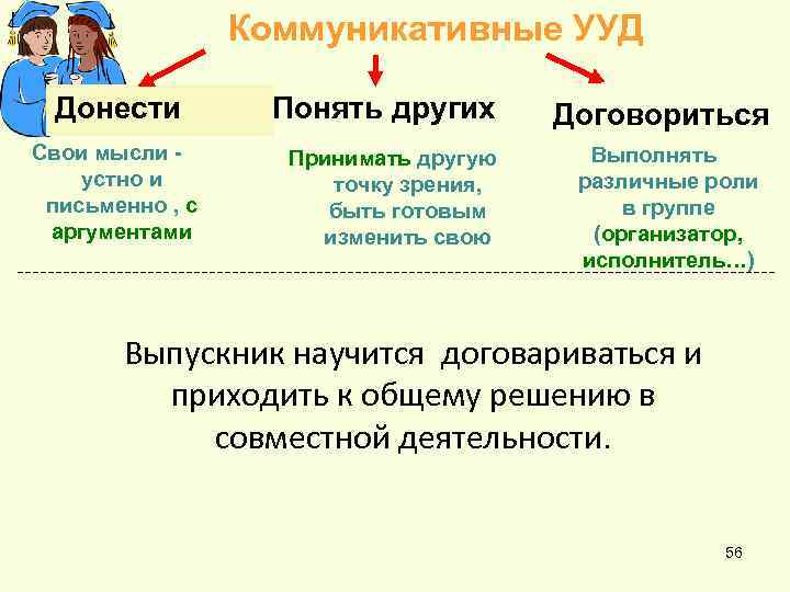 Коммуникативные УУД Донести Свои мысли устно и письменно , с аргументами Понять других Принимать