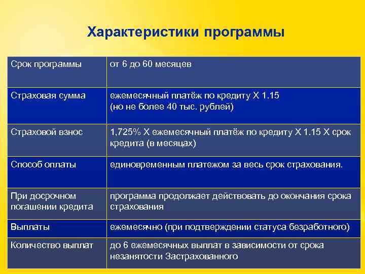 Характеристики программы Срок программы от 6 до 60 месяцев Страховая сумма ежемесячный платёж по