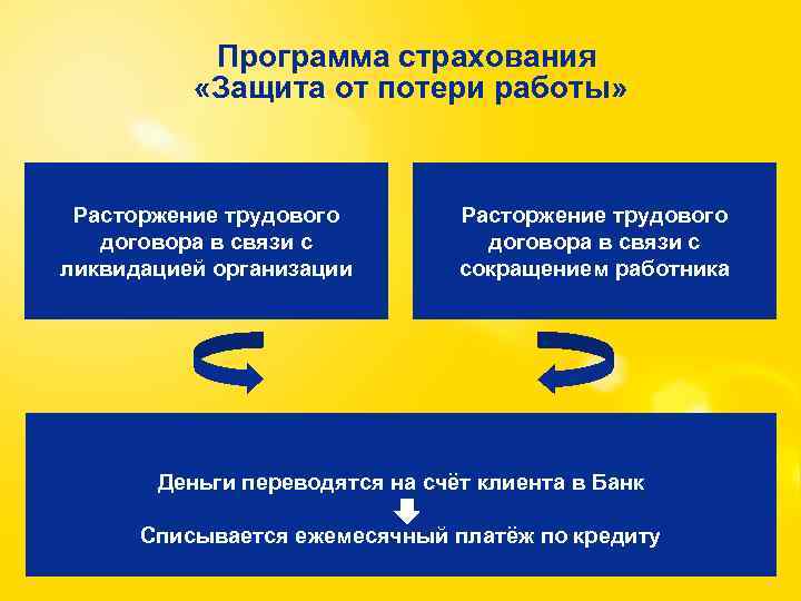 Программа страхования «Защита от потери работы» Расторжение трудового договора в связи с ликвидацией организации