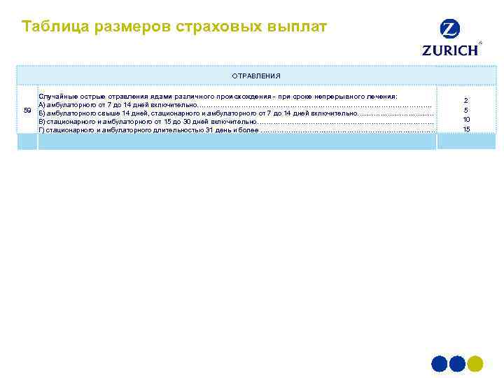 Таблица размеров страховых выплат ОТРАВЛЕНИЯ Случайные острые отравления ядами различного происхождения - при сроке