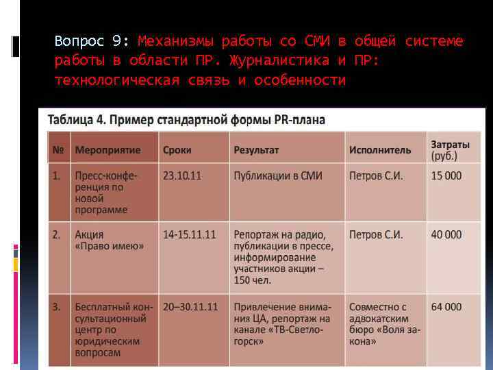 Вопрос 9: Механизмы работы со СМИ в общей системе работы в области ПР. Журналистика