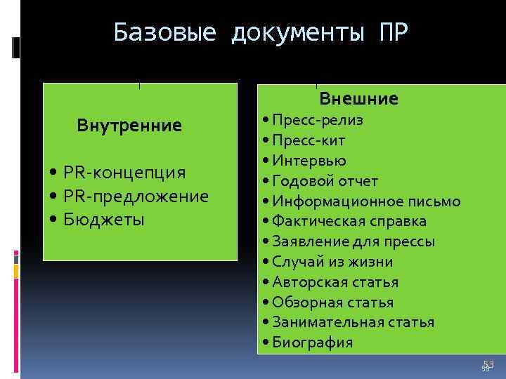 Базовые документы ПР Внешние Внутренние • PR-концепция • PR-предложение • Бюджеты • Пресс-релиз •