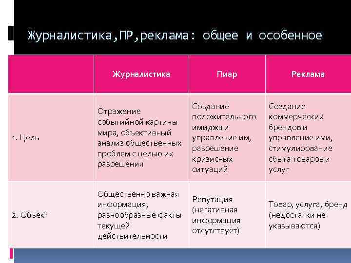 Журналистика, ПР, реклама: общее и особенное Журналистика Пиар Реклама 1. Цель Отражение событийной картины