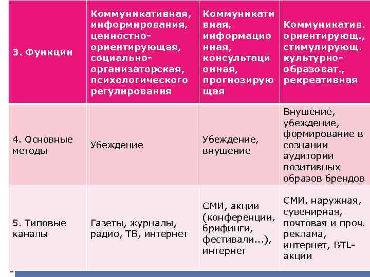 3. Функции 4. Основные методы 5. Типовые каналы Коммуникативная, информирования, ценностноориентирующая, социальноорганизаторская, психологического регулирования