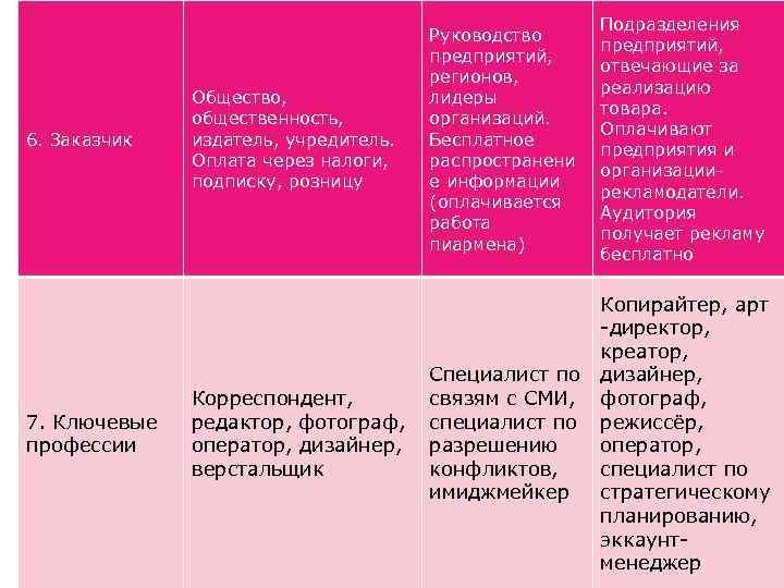 6. Заказчик 7. Ключевые профессии Общество, общественность, издатель, учредитель. Оплата через налоги, подписку, розницу