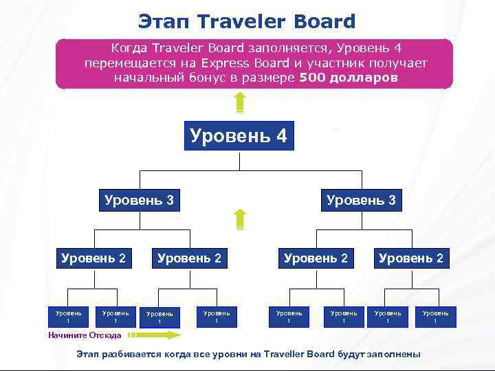Этап Traveler Board Когда Traveler Board заполняется, Уровень 4 перемещается на Express Board и