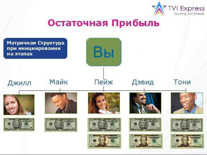 Остаточная Прибыль Матричная Структура при инициировании на этапах Джилл Майк Вы Пейж Дэвид Тони