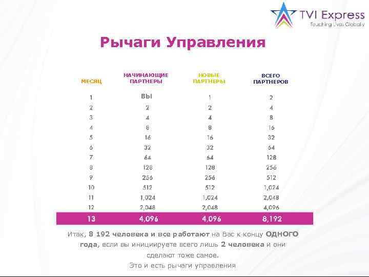 Рычаги Управления МЕСЯЦ НАЧИНАЮЩИЕ ПАРТНЕРЫ НОВЫЕ ПАРТНЕРЫ ВСЕГО ПАРТНЕРОВ ВЫ Итак, 8 192 человека