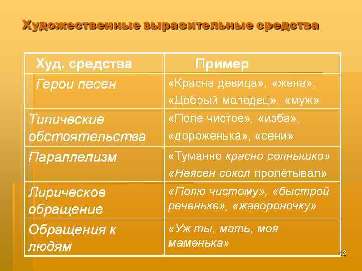 Художественные выразительные средства Худ. средства Герои песен Типические обстоятельства Параллелизм Лирическое обращение Обращения к