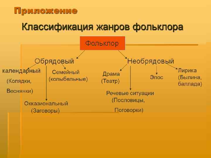 Приложение Классификация жанров фольклора Фольклор Обрядовый календарный (Колядки, Семейный (колыбельные) Веснянки) Окказиональный (Заговоры) Необрядовый
