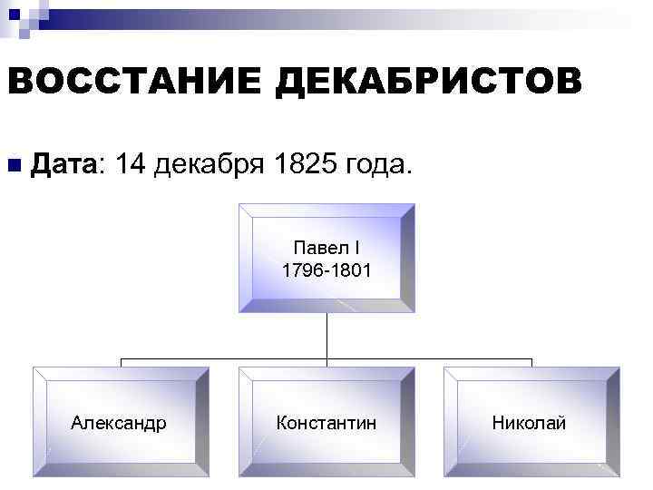 ВОССТАНИЕ ДЕКАБРИСТОВ n Дата: 14 декабря 1825 года. Павел I 1796 -1801 Александр Константин