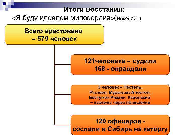 Итоги восстания: «Я буду идеалом милосердия» (Николай I) Всего арестовано – 579 человек 121