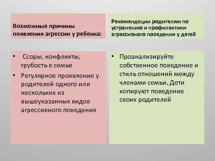 Возможные причины появления агрессии у ребенка: • Ссоры, конфликты, грубость в семье • Регулярное