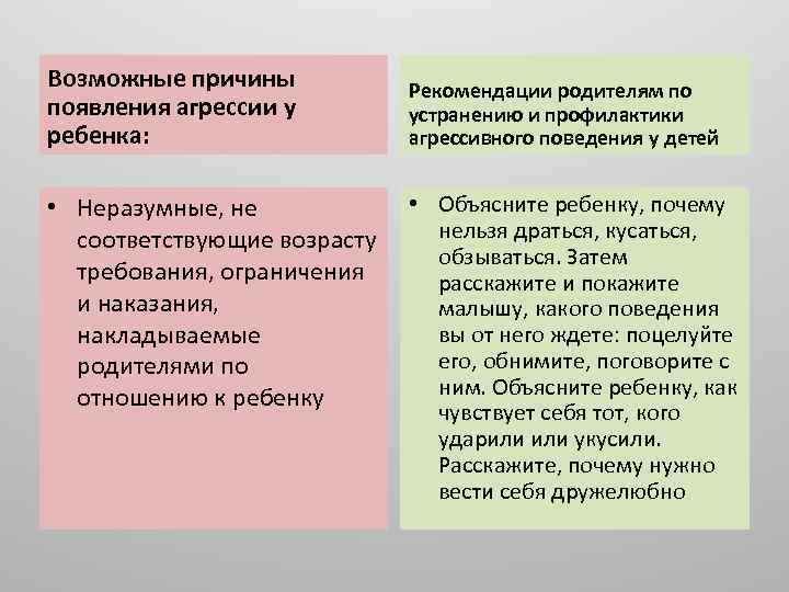 Возможные причины появления агрессии у ребенка: • Неразумные, не соответствующие возрасту требования, ограничения и