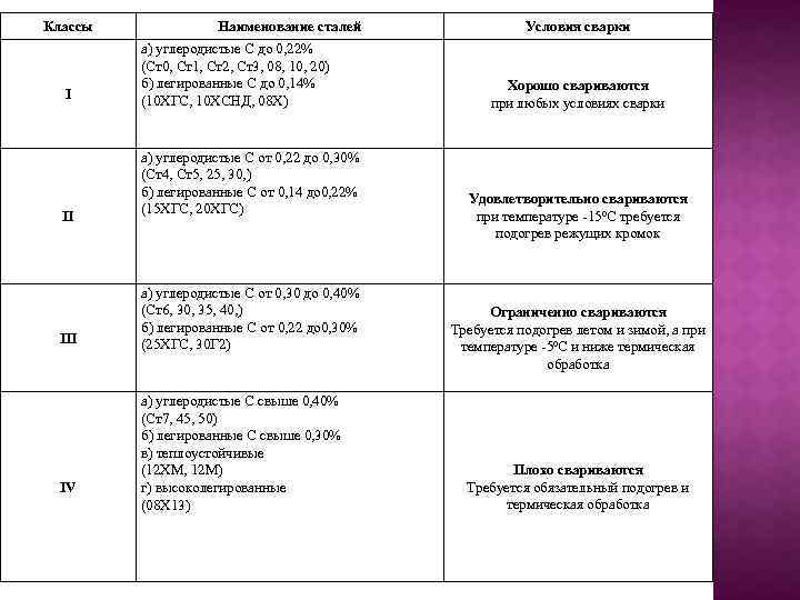 Классы Наименование сталей I а) углеродистые С до 0, 22% (Cт0, Cт1, Cт2, Cт3,