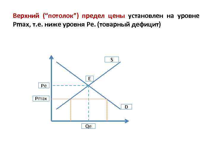 Верхний (“потолок”) предел цены установлен на уровне Pmax, т. е. ниже уровня Pe. (товарный