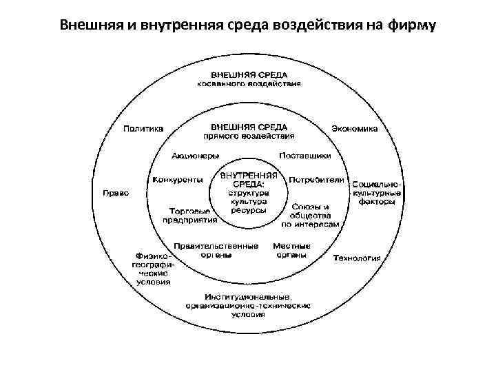 Внешняя и внутренняя среда воздействия на фирму 