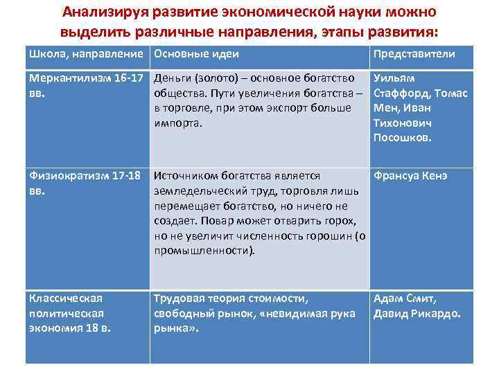 Анализируя развитие экономической науки можно выделить различные направления, этапы развития: Школа, направление Основные идеи