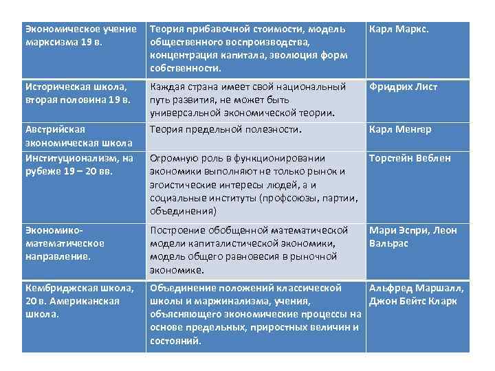 Экономическое учение Теория прибавочной стоимости, модель марксизма 19 в. общественного воспроизводства, концентрация капитала, эволюция