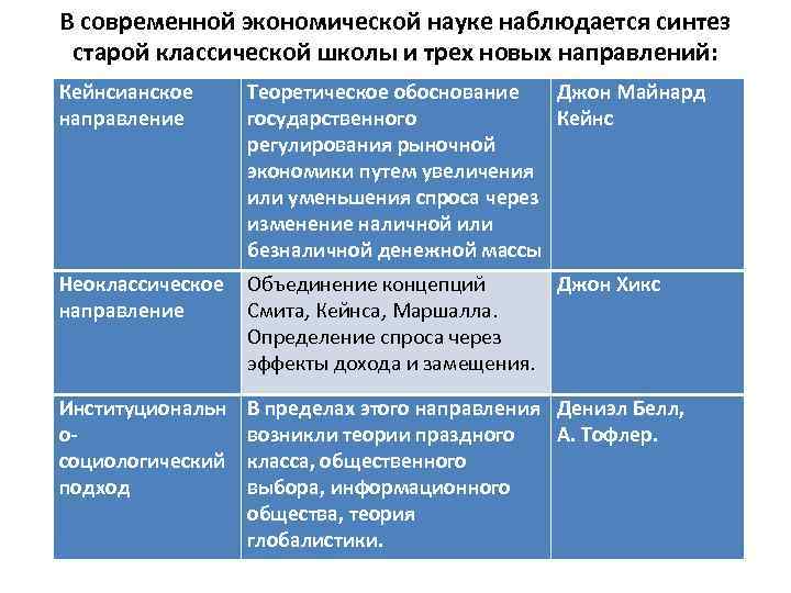 В современной экономической науке наблюдается синтез старой классической школы и трех новых направлений: Кейнсианское