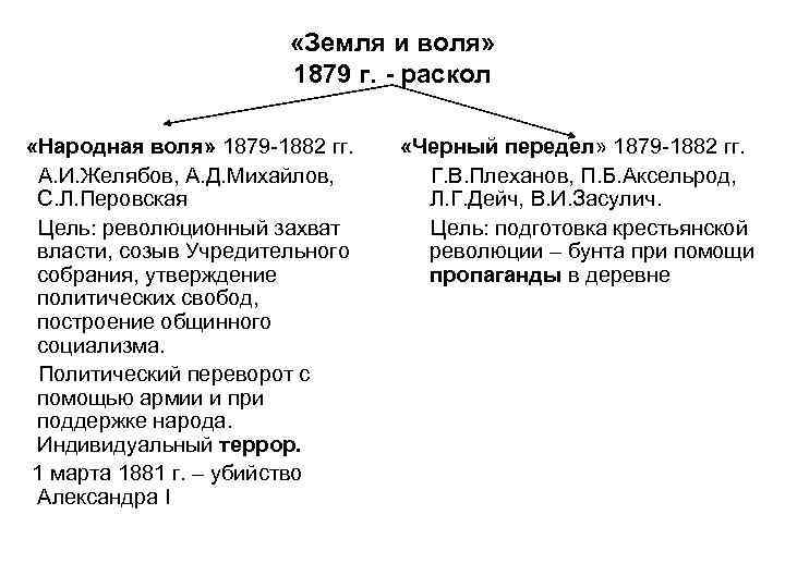 Заполните пропуски в схеме земля и воля раскол