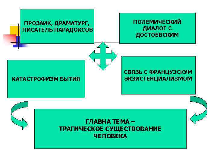 ПРОЗАИК, ДРАМАТУРГ, ПИСАТЕЛЬ ПАРАДОКСОВ КАТАСТРОФИЗМ БЫТИЯ ПОЛЕМИЧЕСКИЙ ДИАЛОГ С ДОСТОЕВСКИМ СВЯЗЬ С ФРАНЦУЗСКУМ ЭКЗИСТЕНЦИАЛИЗМОМ
