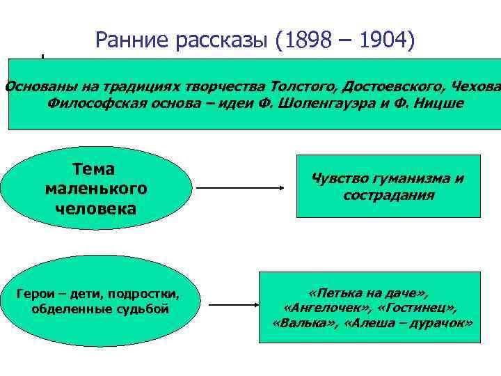 Ранние рассказы (1898 – 1904) Основаны на традициях творчества Толстого, Достоевского, Чехова Философская основа