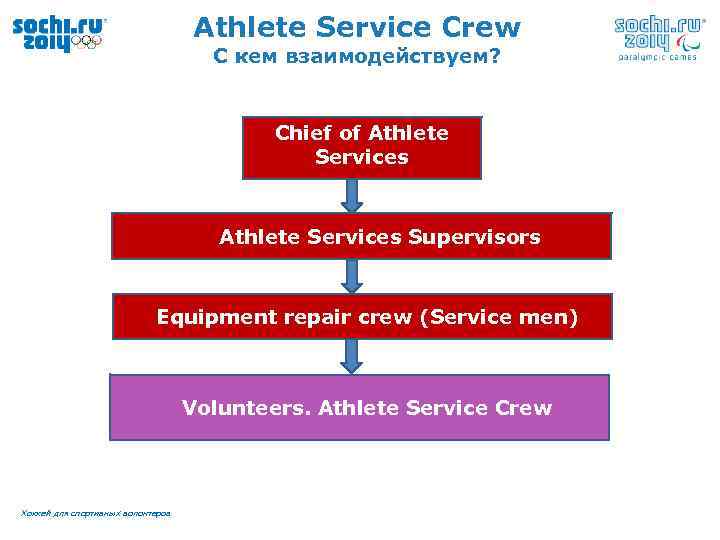 Athlete Service Crew С кем взаимодействуем? Chief of Athlete Services Supervisors Equipment repair crew