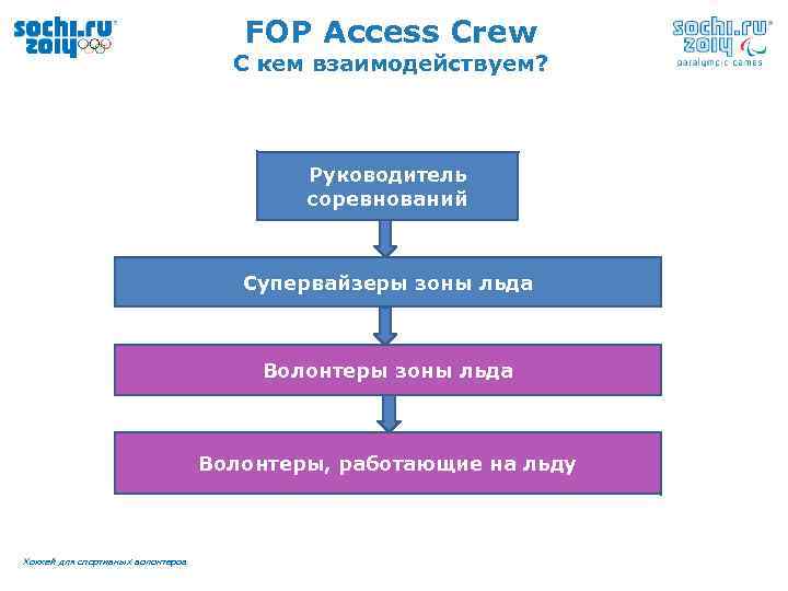 FOP Access Crew С кем взаимодействуем? Руководитель соревнований Супервайзеры зоны льда Волонтеры, работающие на