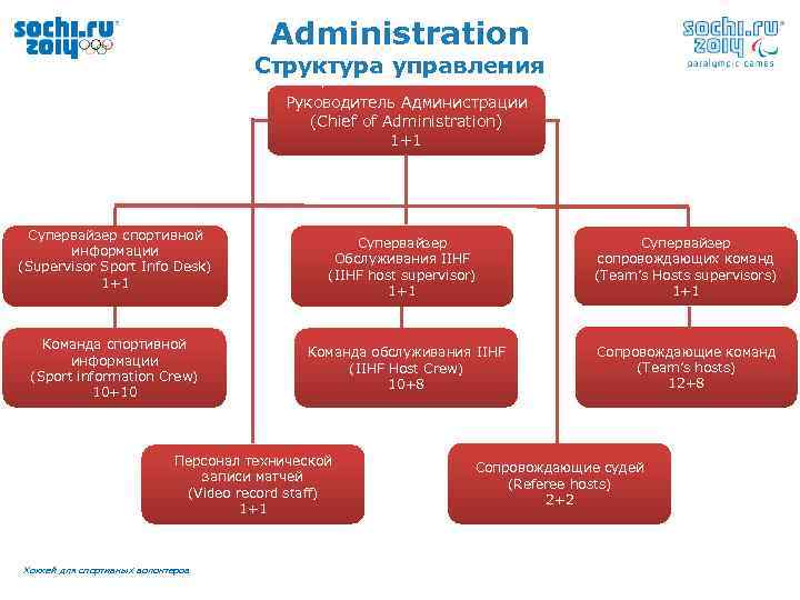 Administration Структура управления Руководитель Администрации (Chief of Administration) 1+1 Супервайзер спортивной информации (Supervisor Sport