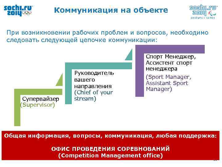 Коммуникация на объекте При возникновении рабочих проблем и вопросов, необходимо следовать следующей цепочке коммуникации: