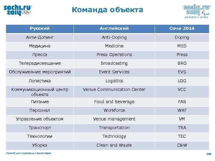 Команда объекта Русский Английский Сочи 2014 Анти-Допинг Anti-Doping Медицина Medicine MED Пресса Press Operations